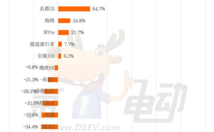 4月汽车出口大爆发，比亚迪宋Plus遥遥领先特斯拉成销冠