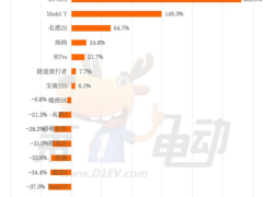 4月汽车出口大爆发，比亚迪宋Plus遥遥领先特斯拉成销冠
