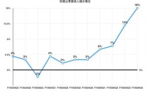 阿里云增速领跑，AI相关产品收入七连涨助力业绩飙升