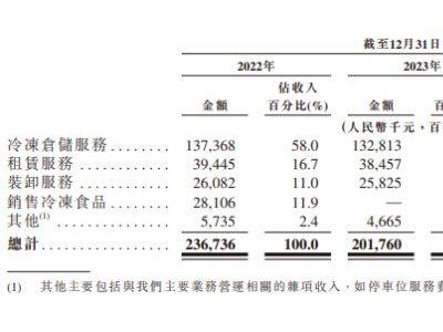红星冷链大额分红后偿债能力引忧，毛利率波动几何？