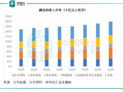 腾讯季绩亮眼，AI布局带来新挑战？
