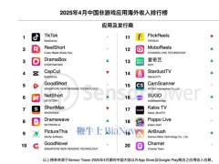 中国非游戏应用出海收入榜：短剧应用成黑马，TikTok稳居榜首