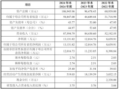 泽润新能深交所上市，年营收近9亿，净利1.3亿，市值达45亿