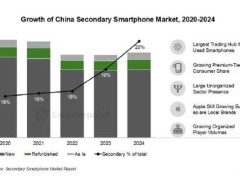 二手手机火了！中国手机市场二手占比突破20%，新机何去何从？