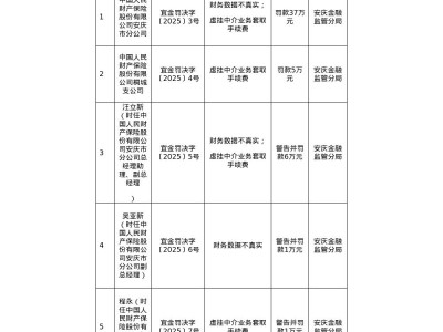 人保财险安庆分公司违规被重罚，多名责任人遭警告罚款超40万
