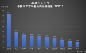 比亚迪汽车领跑新能源市场，1-4月销量破128万辆，海外增长迅猛！