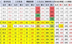 2025年4月新能源电池市场：磷酸铁锂大胜，三元锂电池占比创新低？