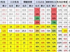 2025年4月新能源電池市場：磷酸鐵鋰大勝，三元鋰電池占比創新低？