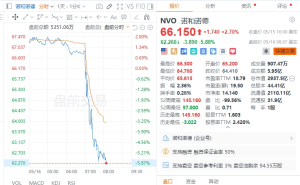 诺和诺德CEO辞职，肥胖药物市场竞争白热化股价跳水