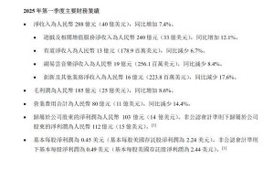 网易Q1财报亮眼，股价飙升超14%！游戏业务成增长核心动力