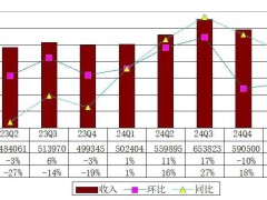 叮咚买菜Q1财报亮点：营收近55亿增9.1%，经调整净利达3030万