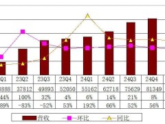 悦刻母公司雾芯科技Q1财报亮点：营收8亿涨47%，净利2.2亿创新高