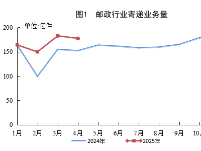 2025年4月邮政行业成绩单：快递业务量激增近2成
