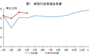 2025年4月邮政行业成绩单：快递业务量激增近2成