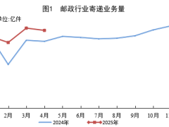 2025年4月邮政行业成绩单：快递业务量激增近2成