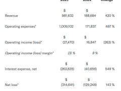 CoreWeave首季营收近翻倍，市值突破300亿，英伟达持股价值飙升