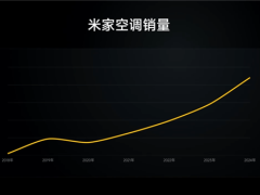 小米空調(diào)目標(biāo)遠(yuǎn)大：年內(nèi)沖刺前三甲，2030劍指國內(nèi)銷量前二