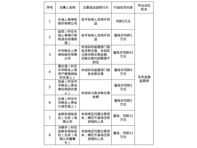北京金融监管局重罚多家保险公司及高管，违规行为曝光！