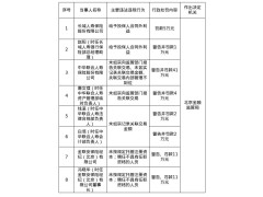 北京金融监管局重罚多家保险公司及高管，违规行为曝光！