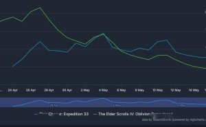 《光与影：33号远征队》Steam热度反超《上古卷轴4》重制版