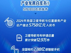 北斗導航大放異彩：2.88億部智能手機已支持，產業總產值近5800億