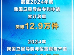 北斗导航产业产值破5700亿，专利申请领跑全球，服务覆盖广出口超140国