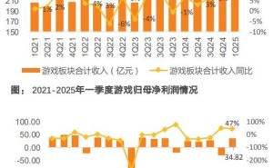 超预期财报助力，游戏板块强势上扬，未来增长空间几何？