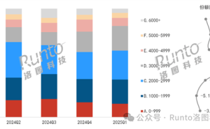 国补政策下，3000元以上平板热销，苹果销量大涨成最大赢家？