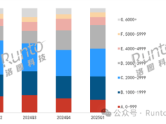 國補政策下，3000元以上平板熱銷，蘋果銷量大漲成最大贏家？