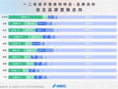 比亞迪魅力何在？31%車主換車仍選同一品牌