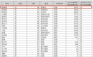 90后女生掌舵！成都路桥新任董事长林晓晴年薪曝光