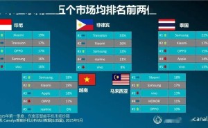 东南亚智能手机市场2025年初遇冷，首现季度下滑，小米逆势增长