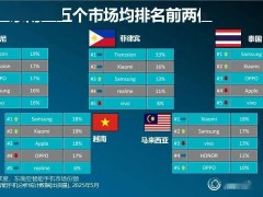 東南亞智能手機市場2025年初遇冷，首現季度下滑，小米逆勢增長