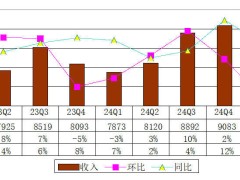Yalla一季度财报揭晓：营收增长6.5%，付费用户数下滑8%，净利达3638万美元