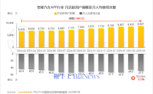 新能源汽车热潮下，国内智能汽车APP月活用户超8600万！