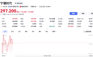 宁德时代港股上市首日市值超万亿，股价涨幅超13%