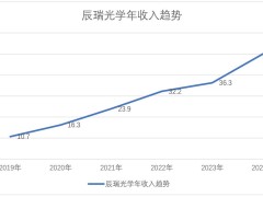 辰瑞光学：五年狂飙36%增速，如何重塑全球光学市场版图？