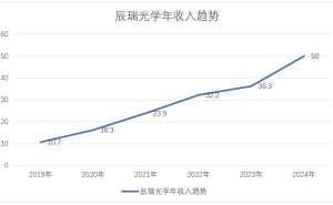辰瑞光学：五年狂飙36%增速，如何重塑全球光学市场版图？