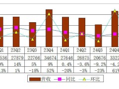 唯品会Q1财报揭晓：营收下滑5%，净利减少16亿
