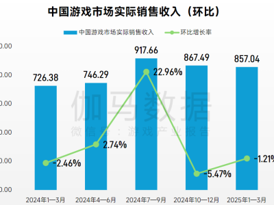 一季度国内游戏市场火爆，三大痛点促使玩家升级手机？