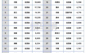 比亚迪四月汽车销量霸榜，27省销冠彰显王者风范！