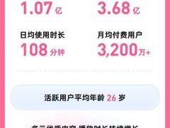 嗶哩嗶哩Q1財報揭曉：營收漲24%，創作者收入激增，廣告游戲雙豐收