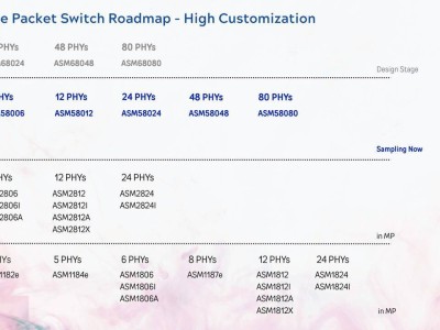 祥硕COMPUTEX 2025展出ASM58048，48通道PCIe 4.0交换芯片三季度送样在即
