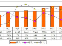 涂鸦智能2025年Q1财报亮点：营收增长21%，净利润扭亏为盈达1100万美元