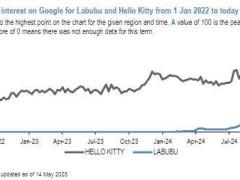 Labubu崛起：能否成为新时代的全球超级IP，超越Hello Kitty？
