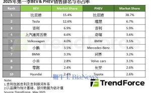 2025年Q1全球新能源车销量大增近四成，比亚迪领跑纯电市场