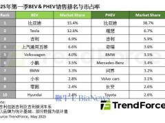 2025年Q1全球新能源车销量大增近四成，比亚迪领跑纯电市场