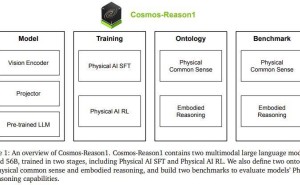 英伟达Cosmos-Reason1模型：AI物理常识理解的新突破