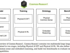 英伟达Cosmos-Reason1模型：AI物理常识理解的新突破