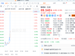 百度Q1财报亮点：智能云、萝卜快跑强劲增长，净利润大涨42%